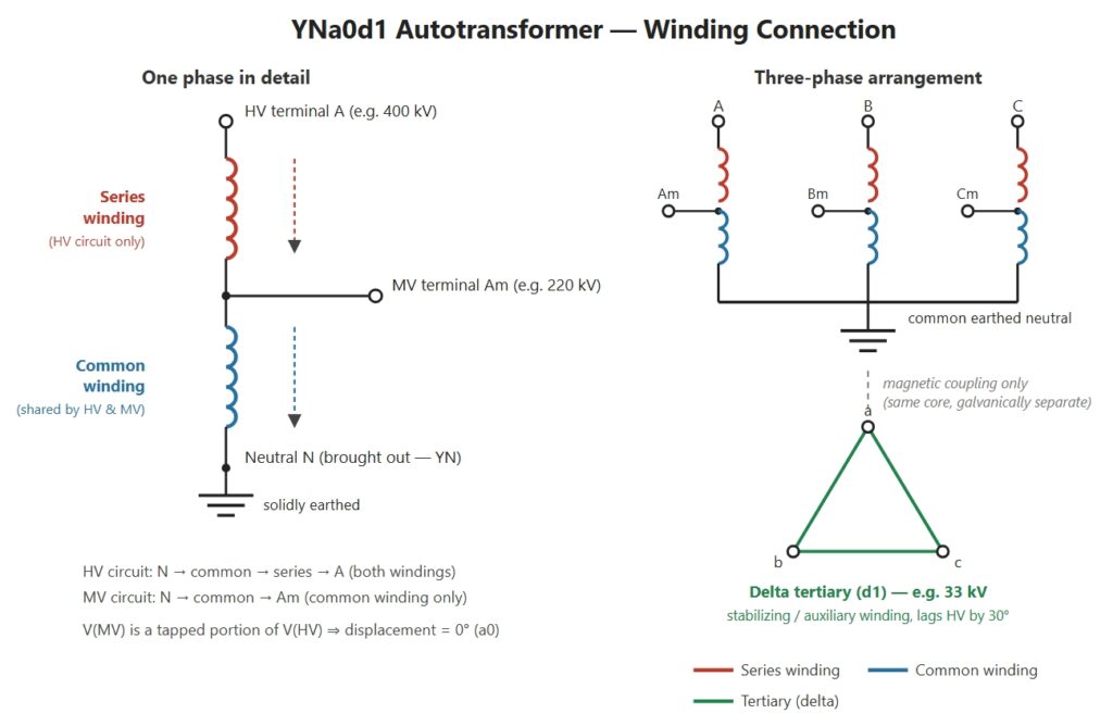 Autotransformer Winding Connection winding connection Autotransformer Vector Group YNa0d1