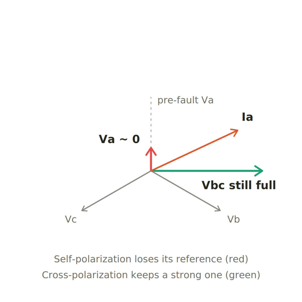 Directional Overcurrent Protection A-G Faults Directional Overcurrent Protection A-G Faults