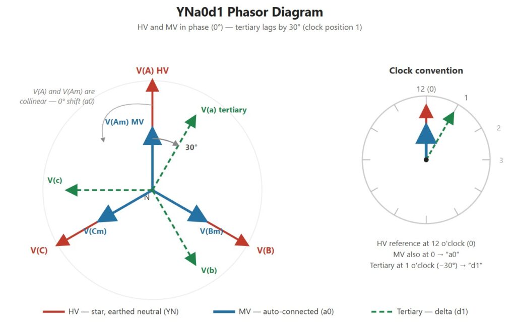 Phasor Diagram of A Three Winding YNa0d1 Autotransformer Phasor Diagram of A Three Winding YNa0d1 Autotransformer
